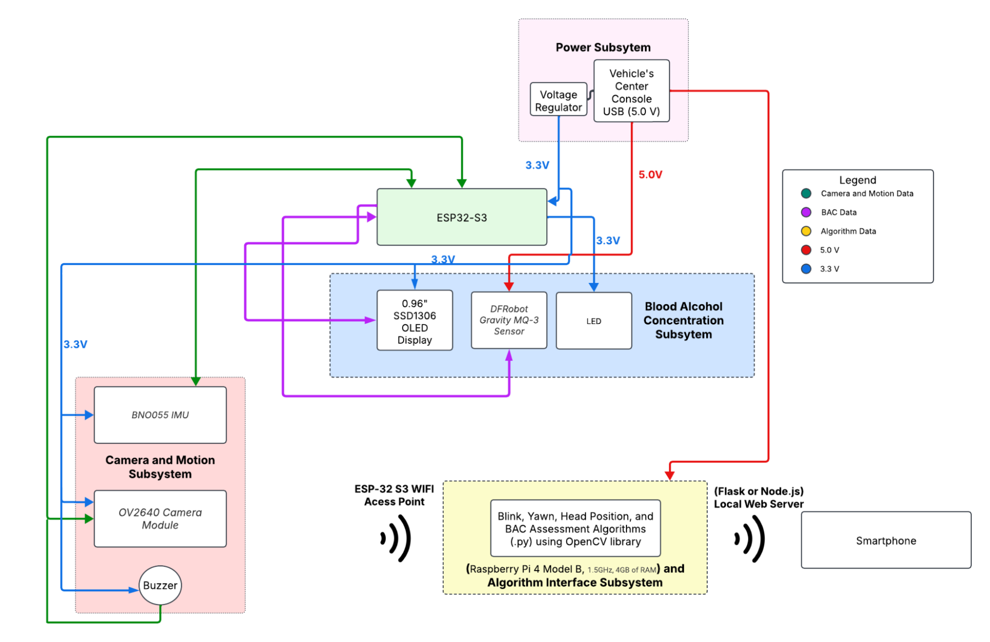 Driver Fatigue System
