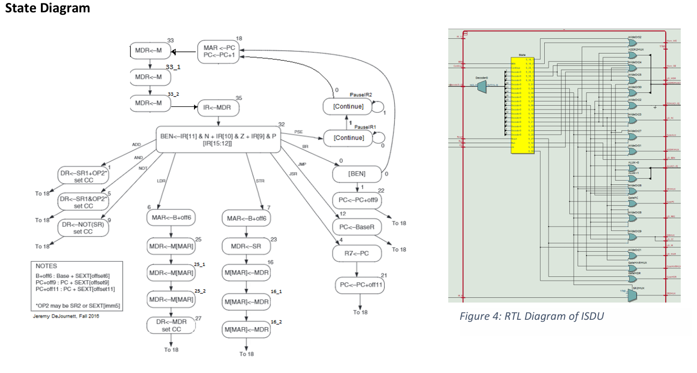 LC3 Processor Simulation